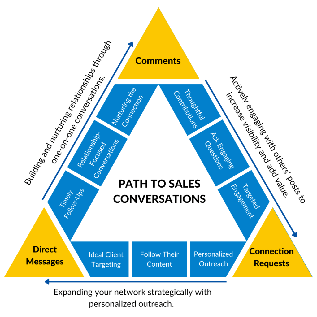 The Triad of Engagement™